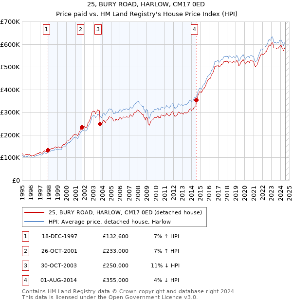 25, BURY ROAD, HARLOW, CM17 0ED: Price paid vs HM Land Registry's House Price Index