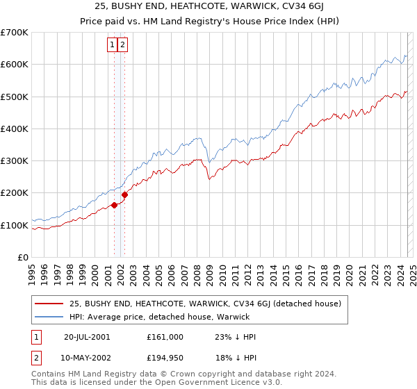 25, BUSHY END, HEATHCOTE, WARWICK, CV34 6GJ: Price paid vs HM Land Registry's House Price Index