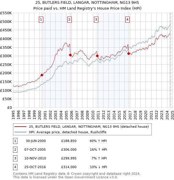 25, BUTLERS FIELD, LANGAR, NOTTINGHAM, NG13 9HS: Price paid vs HM Land Registry's House Price Index