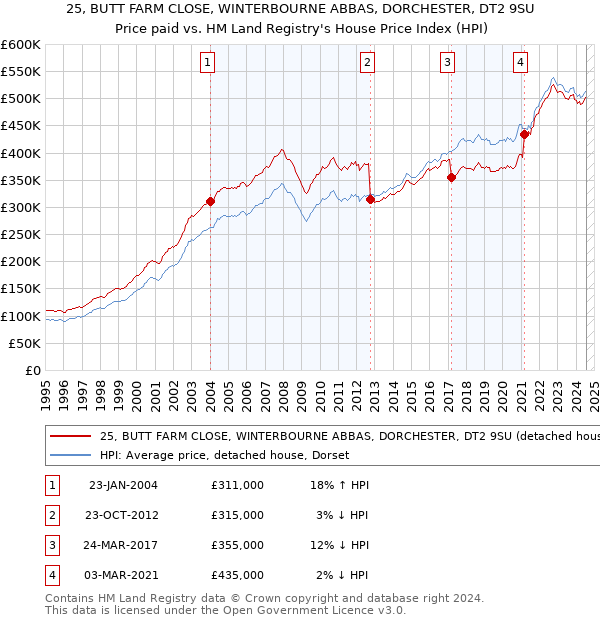 25, BUTT FARM CLOSE, WINTERBOURNE ABBAS, DORCHESTER, DT2 9SU: Price paid vs HM Land Registry's House Price Index