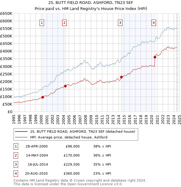 25, BUTT FIELD ROAD, ASHFORD, TN23 5EF: Price paid vs HM Land Registry's House Price Index