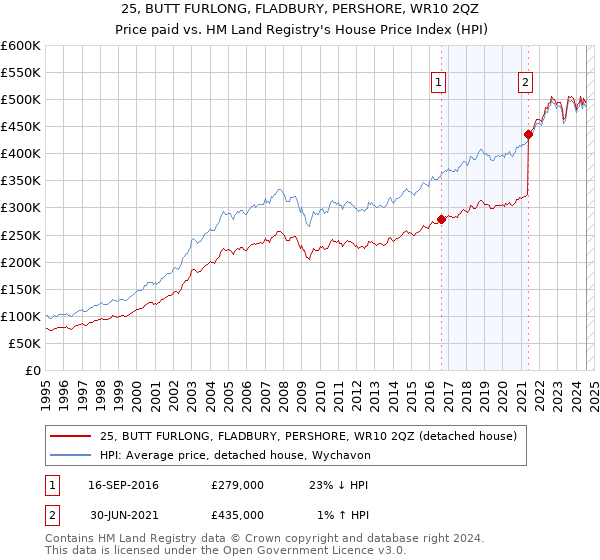 25, BUTT FURLONG, FLADBURY, PERSHORE, WR10 2QZ: Price paid vs HM Land Registry's House Price Index