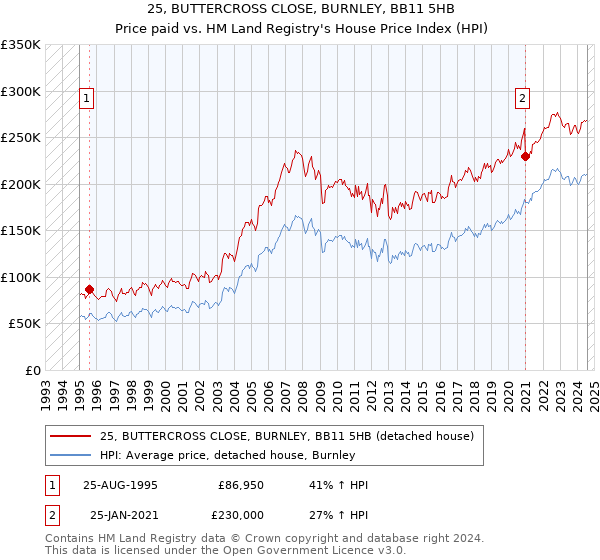 25, BUTTERCROSS CLOSE, BURNLEY, BB11 5HB: Price paid vs HM Land Registry's House Price Index