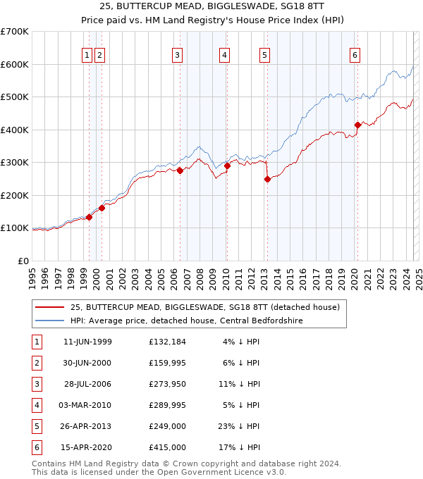 25, BUTTERCUP MEAD, BIGGLESWADE, SG18 8TT: Price paid vs HM Land Registry's House Price Index