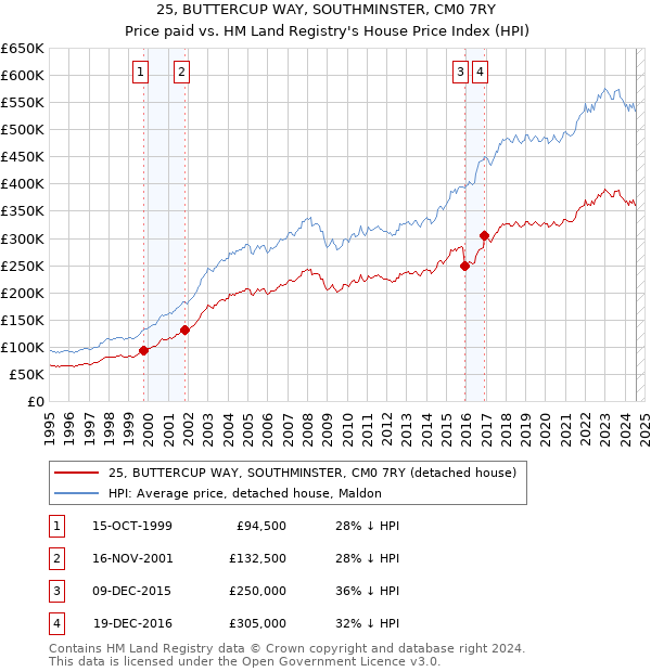 25, BUTTERCUP WAY, SOUTHMINSTER, CM0 7RY: Price paid vs HM Land Registry's House Price Index