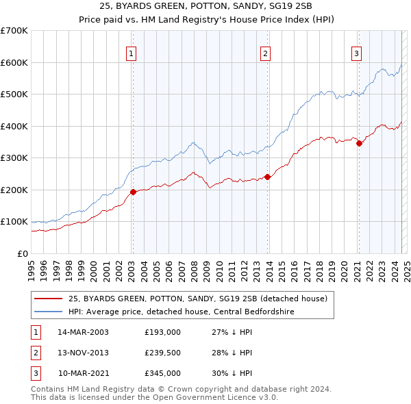 25, BYARDS GREEN, POTTON, SANDY, SG19 2SB: Price paid vs HM Land Registry's House Price Index