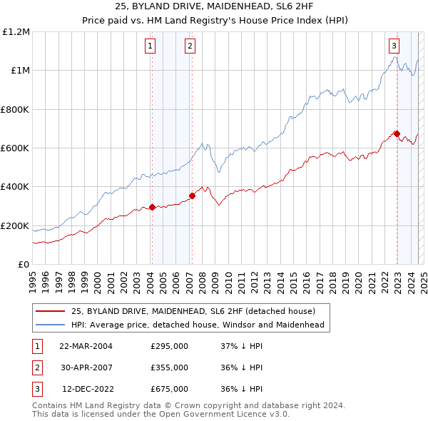 25, BYLAND DRIVE, MAIDENHEAD, SL6 2HF: Price paid vs HM Land Registry's House Price Index