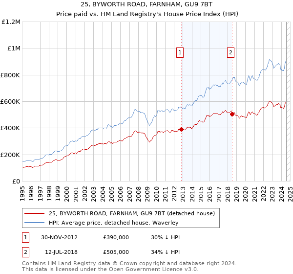 25, BYWORTH ROAD, FARNHAM, GU9 7BT: Price paid vs HM Land Registry's House Price Index