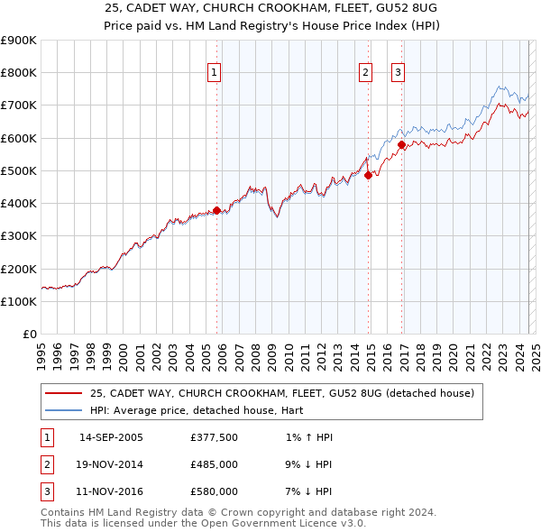 25, CADET WAY, CHURCH CROOKHAM, FLEET, GU52 8UG: Price paid vs HM Land Registry's House Price Index