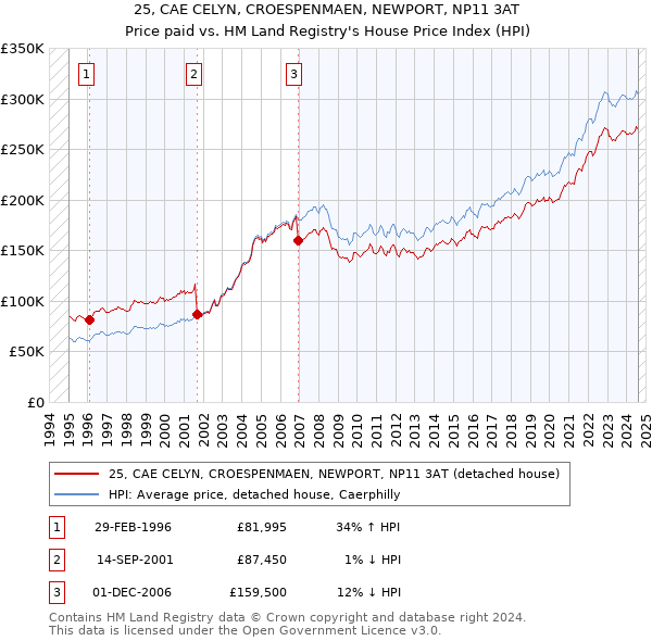 25, CAE CELYN, CROESPENMAEN, NEWPORT, NP11 3AT: Price paid vs HM Land Registry's House Price Index