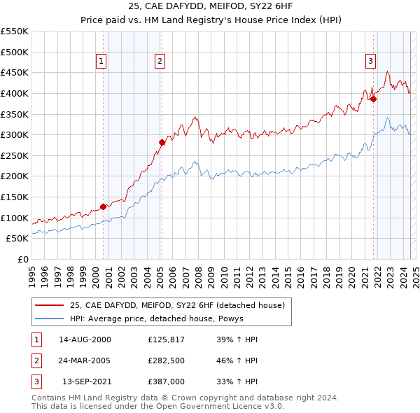 25, CAE DAFYDD, MEIFOD, SY22 6HF: Price paid vs HM Land Registry's House Price Index