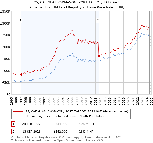 25, CAE GLAS, CWMAVON, PORT TALBOT, SA12 9AZ: Price paid vs HM Land Registry's House Price Index