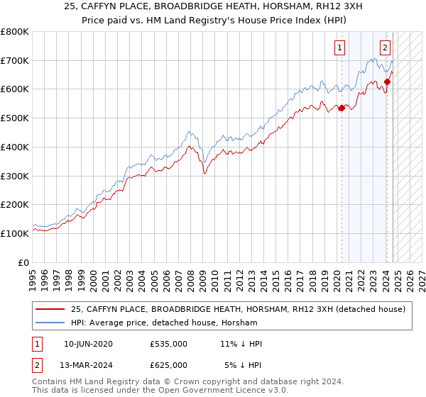 25, CAFFYN PLACE, BROADBRIDGE HEATH, HORSHAM, RH12 3XH: Price paid vs HM Land Registry's House Price Index