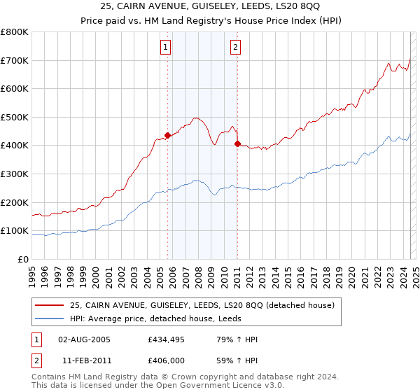 25, CAIRN AVENUE, GUISELEY, LEEDS, LS20 8QQ: Price paid vs HM Land Registry's House Price Index