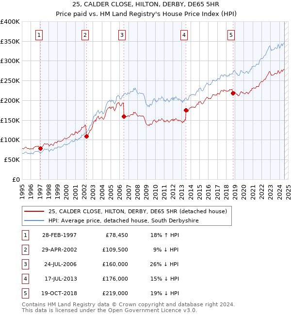 25, CALDER CLOSE, HILTON, DERBY, DE65 5HR: Price paid vs HM Land Registry's House Price Index