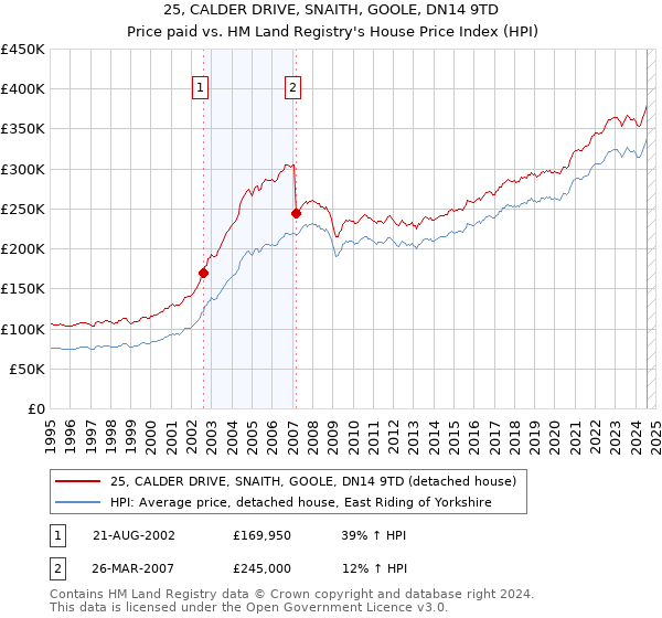 25, CALDER DRIVE, SNAITH, GOOLE, DN14 9TD: Price paid vs HM Land Registry's House Price Index