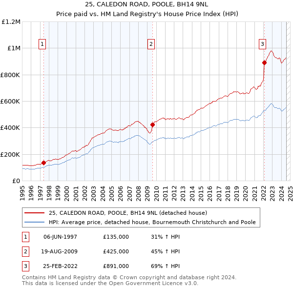 25, CALEDON ROAD, POOLE, BH14 9NL: Price paid vs HM Land Registry's House Price Index