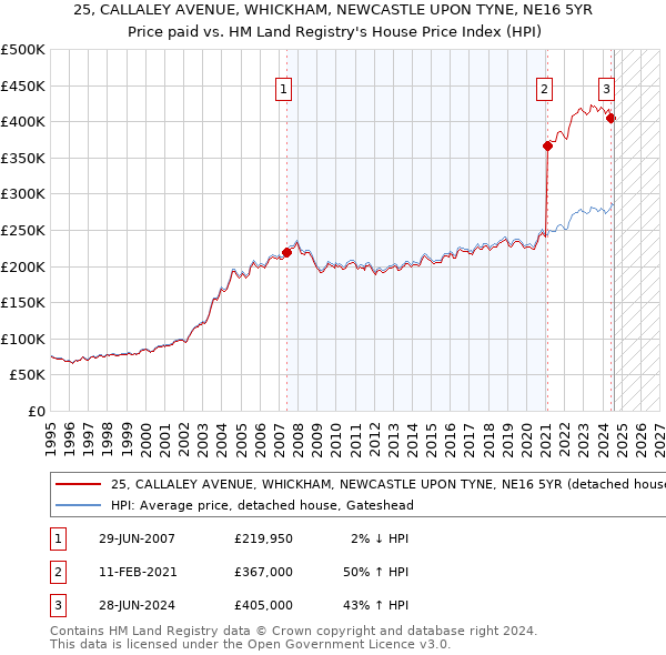 25, CALLALEY AVENUE, WHICKHAM, NEWCASTLE UPON TYNE, NE16 5YR: Price paid vs HM Land Registry's House Price Index