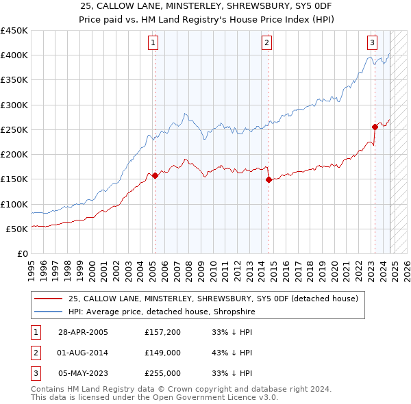 25, CALLOW LANE, MINSTERLEY, SHREWSBURY, SY5 0DF: Price paid vs HM Land Registry's House Price Index