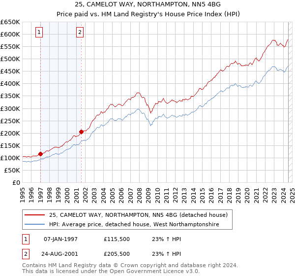 25, CAMELOT WAY, NORTHAMPTON, NN5 4BG: Price paid vs HM Land Registry's House Price Index