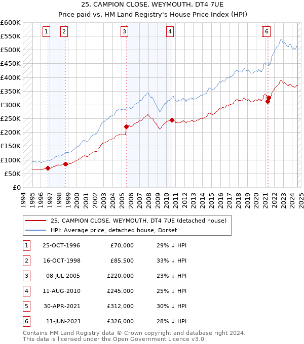 25, CAMPION CLOSE, WEYMOUTH, DT4 7UE: Price paid vs HM Land Registry's House Price Index