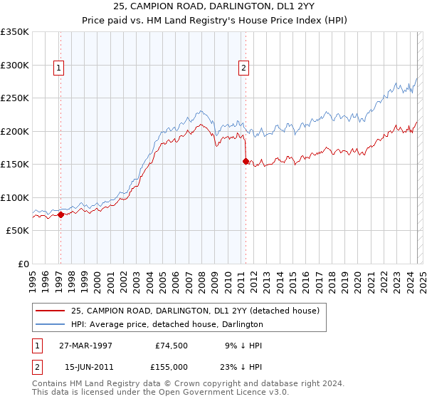 25, CAMPION ROAD, DARLINGTON, DL1 2YY: Price paid vs HM Land Registry's House Price Index