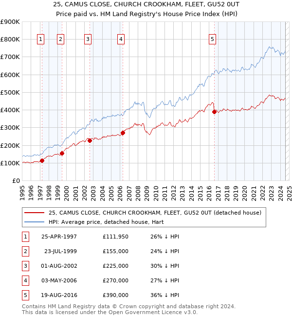 25, CAMUS CLOSE, CHURCH CROOKHAM, FLEET, GU52 0UT: Price paid vs HM Land Registry's House Price Index