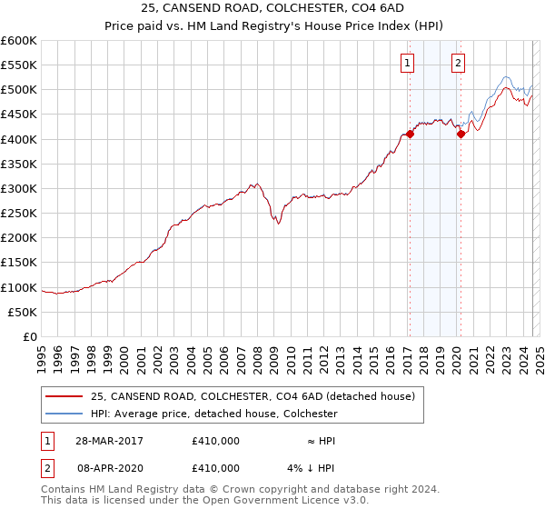 25, CANSEND ROAD, COLCHESTER, CO4 6AD: Price paid vs HM Land Registry's House Price Index