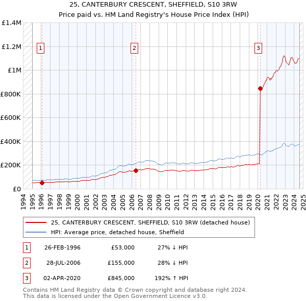 25, CANTERBURY CRESCENT, SHEFFIELD, S10 3RW: Price paid vs HM Land Registry's House Price Index