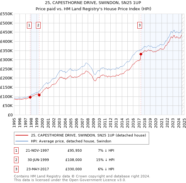 25, CAPESTHORNE DRIVE, SWINDON, SN25 1UP: Price paid vs HM Land Registry's House Price Index