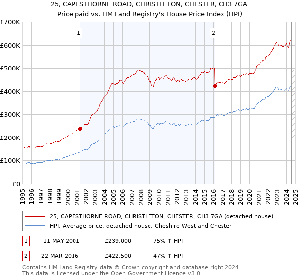 25, CAPESTHORNE ROAD, CHRISTLETON, CHESTER, CH3 7GA: Price paid vs HM Land Registry's House Price Index