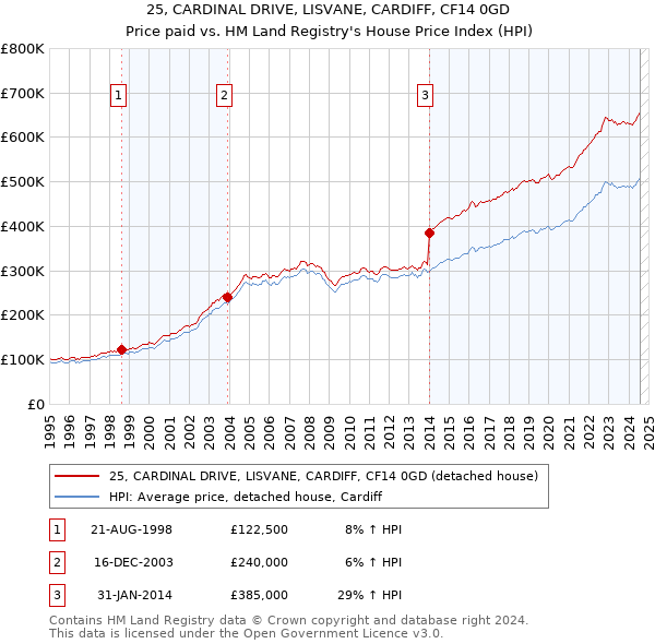 25, CARDINAL DRIVE, LISVANE, CARDIFF, CF14 0GD: Price paid vs HM Land Registry's House Price Index