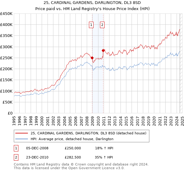 25, CARDINAL GARDENS, DARLINGTON, DL3 8SD: Price paid vs HM Land Registry's House Price Index