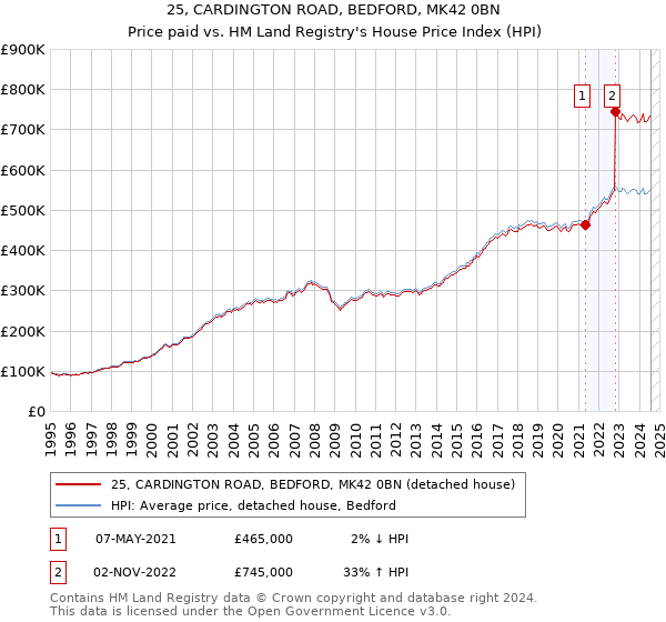 25, CARDINGTON ROAD, BEDFORD, MK42 0BN: Price paid vs HM Land Registry's House Price Index