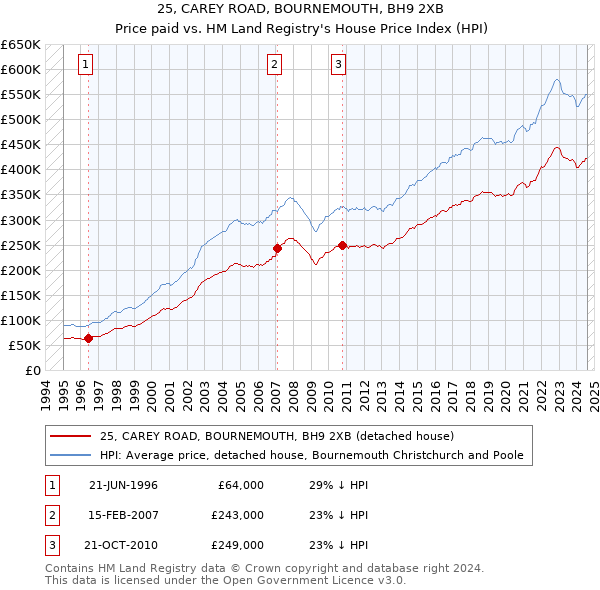 25, CAREY ROAD, BOURNEMOUTH, BH9 2XB: Price paid vs HM Land Registry's House Price Index