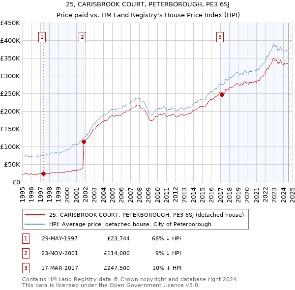 25, CARISBROOK COURT, PETERBOROUGH, PE3 6SJ: Price paid vs HM Land Registry's House Price Index