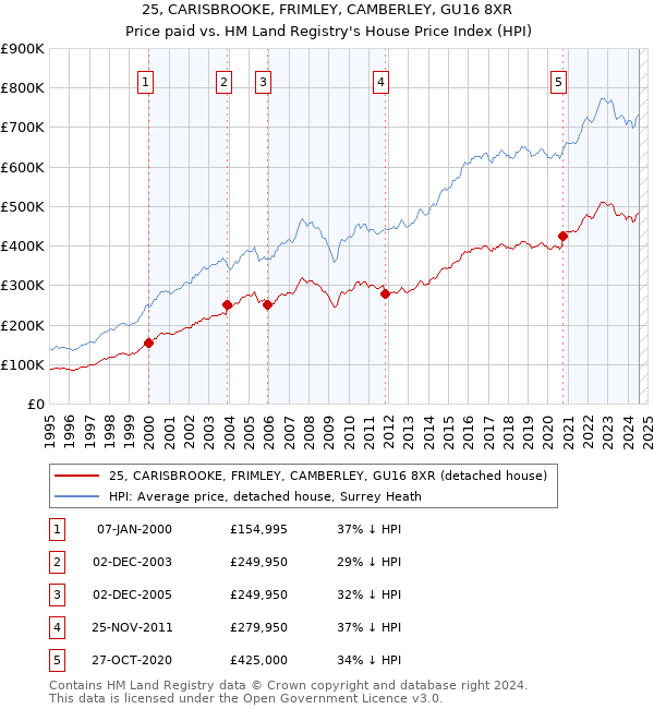 25, CARISBROOKE, FRIMLEY, CAMBERLEY, GU16 8XR: Price paid vs HM Land Registry's House Price Index