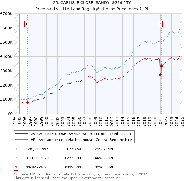 25, CARLISLE CLOSE, SANDY, SG19 1TY: Price paid vs HM Land Registry's House Price Index