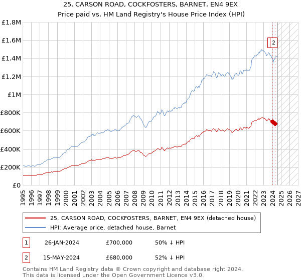 25, CARSON ROAD, COCKFOSTERS, BARNET, EN4 9EX: Price paid vs HM Land Registry's House Price Index