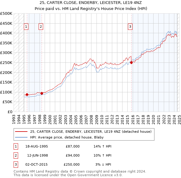 25, CARTER CLOSE, ENDERBY, LEICESTER, LE19 4NZ: Price paid vs HM Land Registry's House Price Index