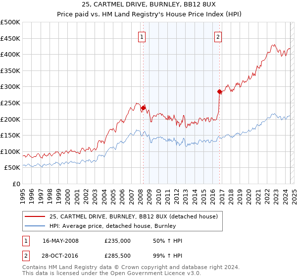 25, CARTMEL DRIVE, BURNLEY, BB12 8UX: Price paid vs HM Land Registry's House Price Index