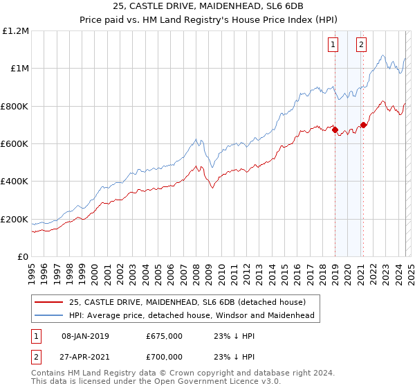 25, CASTLE DRIVE, MAIDENHEAD, SL6 6DB: Price paid vs HM Land Registry's House Price Index