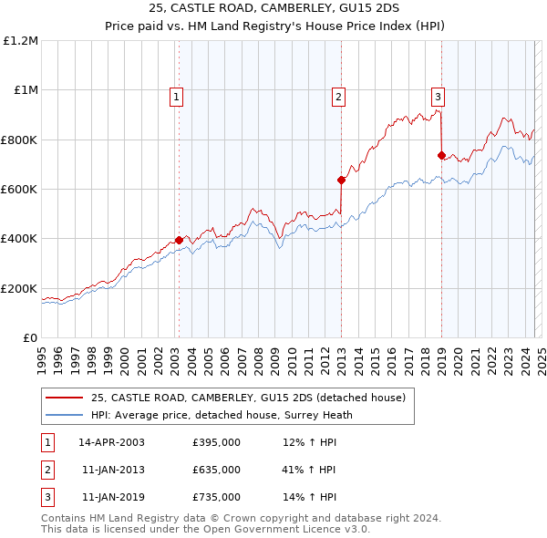 25, CASTLE ROAD, CAMBERLEY, GU15 2DS: Price paid vs HM Land Registry's House Price Index