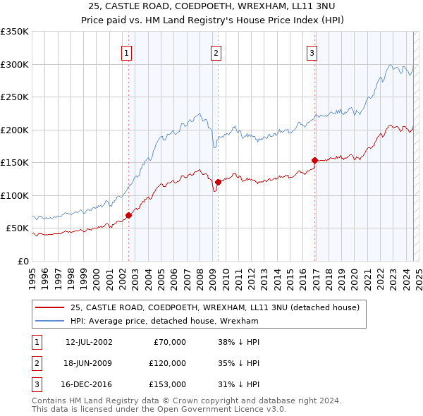 25, CASTLE ROAD, COEDPOETH, WREXHAM, LL11 3NU: Price paid vs HM Land Registry's House Price Index