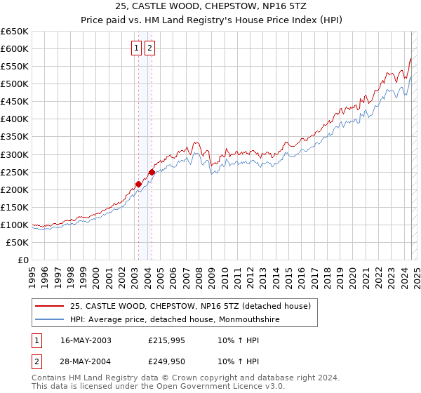 25, CASTLE WOOD, CHEPSTOW, NP16 5TZ: Price paid vs HM Land Registry's House Price Index