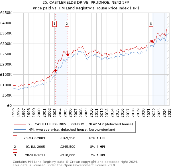 25, CASTLEFIELDS DRIVE, PRUDHOE, NE42 5FP: Price paid vs HM Land Registry's House Price Index