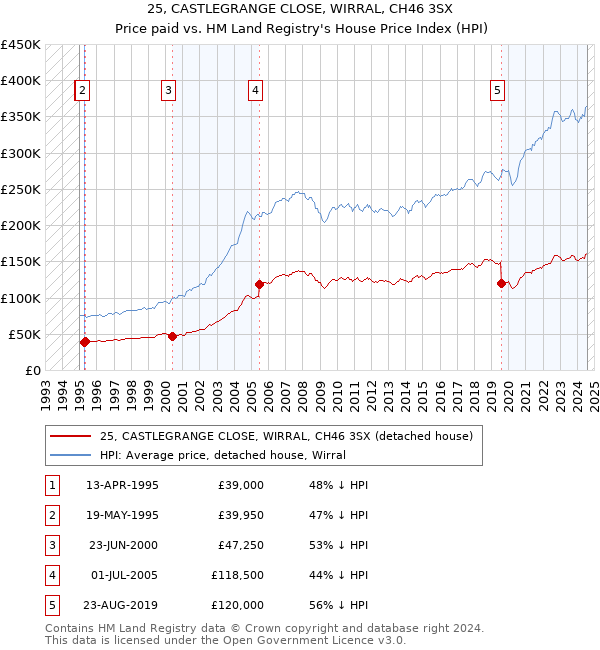 25, CASTLEGRANGE CLOSE, WIRRAL, CH46 3SX: Price paid vs HM Land Registry's House Price Index