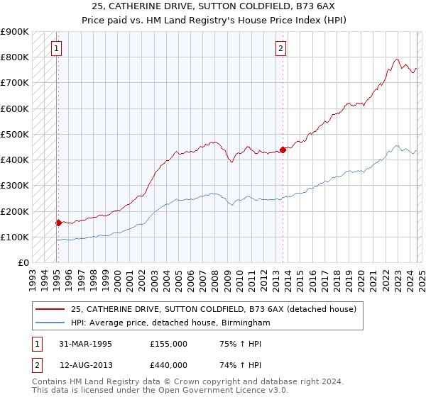 25, CATHERINE DRIVE, SUTTON COLDFIELD, B73 6AX: Price paid vs HM Land Registry's House Price Index