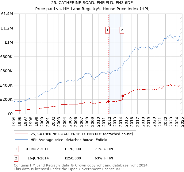 25, CATHERINE ROAD, ENFIELD, EN3 6DE: Price paid vs HM Land Registry's House Price Index