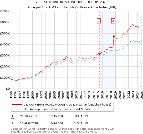 25, CATHERINE ROAD, WOODBRIDGE, IP12 4JP: Price paid vs HM Land Registry's House Price Index